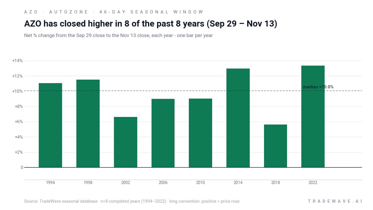 AZO has closed higher in 8 of the past 8 years (Sep 29 – Nov 13). Net % change from the Sep 29 close to the Nov 13 close, each year - one bar per year. Source: TradeWave seasonal database · n=8 completed years (1994–2022) · long convention: positive = price rose