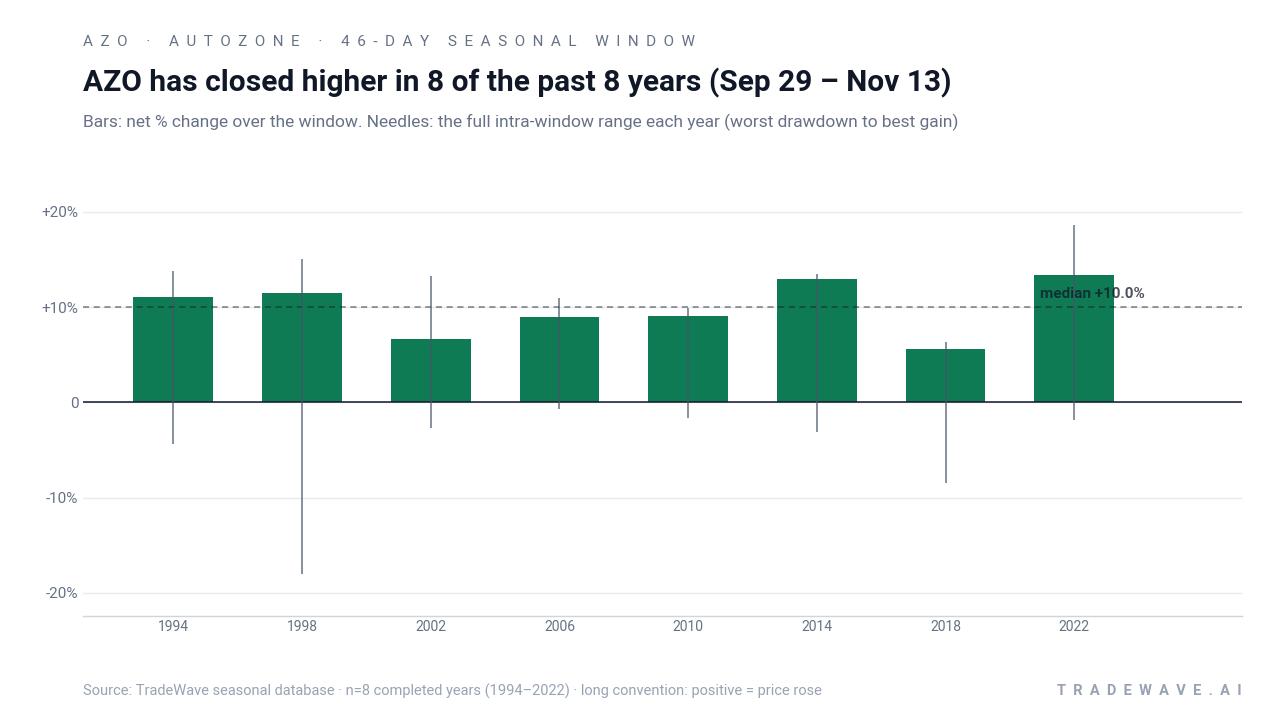 AZO has closed higher in 8 of the past 8 years (Sep 29 – Nov 13). Bars: net % change over the window. Needles: the full intra-window range each year (worst drawdown to best gain). Source: TradeWave seasonal database · n=8 completed years (1994–2022) · long convention: positive = price rose