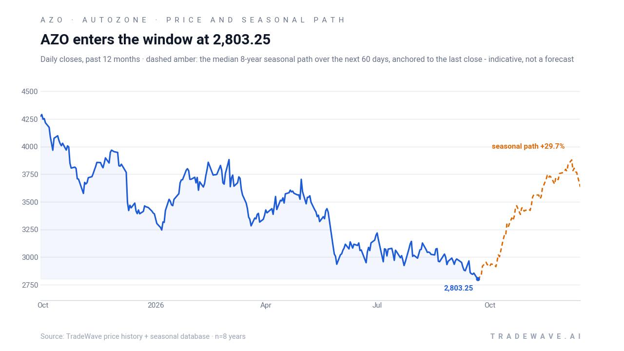 AZO enters the window at 2,803.25. Daily closes, past 12 months · dashed amber: the median 8-year seasonal path over the next 60 days, anchored to the last close - indicative, not a forecast. Source: TradeWave price history + seasonal database · n=8 years