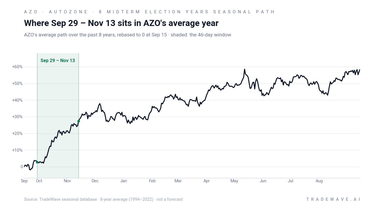 Where Sep 29 – Nov 13 sits in AZO's average year. AZO's average path over the past 8 years, rebased to 0 at Sep 15 · shaded: the 46-day window. Source: TradeWave seasonal database · 8-year average (1994–2022) · not a forecast