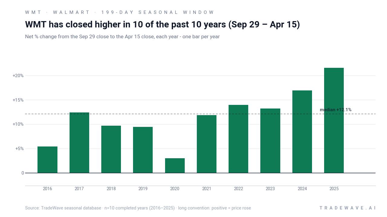 WMT has closed higher in 10 of the past 10 years (Sep 29 – Apr 15). Net % change from the Sep 29 close to the Apr 15 close, each year - one bar per year. Source: TradeWave seasonal database · n=10 completed years (2016–2025) · long convention: positive = price rose