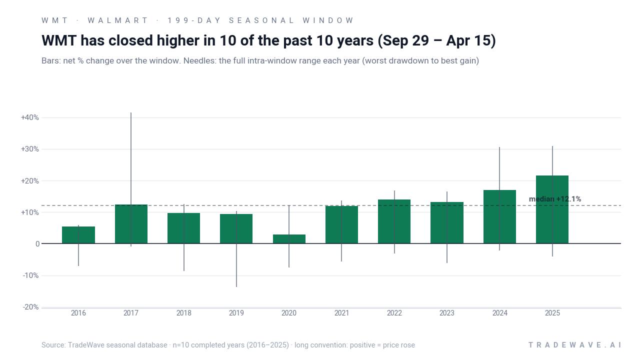 WMT has closed higher in 10 of the past 10 years (Sep 29 – Apr 15). Bars: net % change over the window. Needles: the full intra-window range each year (worst drawdown to best gain). Source: TradeWave seasonal database · n=10 completed years (2016–2025) · long convention: positive = price rose