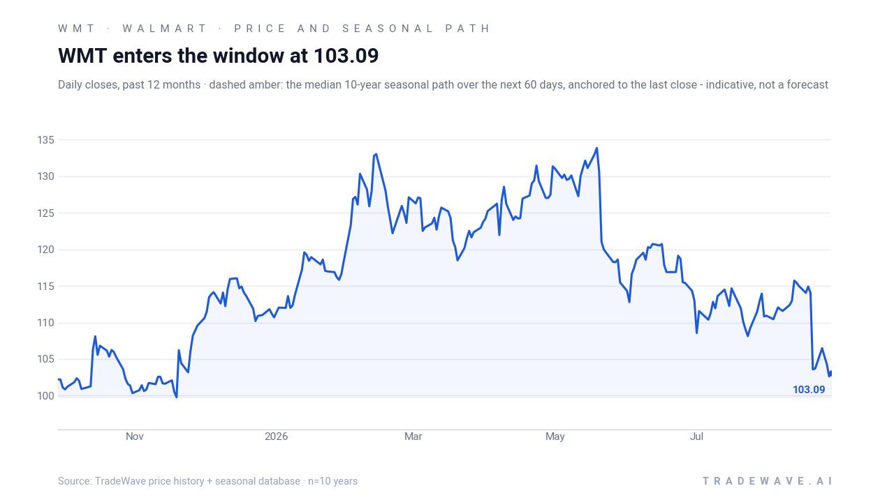 Walmart (WMT) daily closes over the past 12 months with a dashed line showing the median 10-year seasonal path over the next 60 days, anchored to the latest close.
