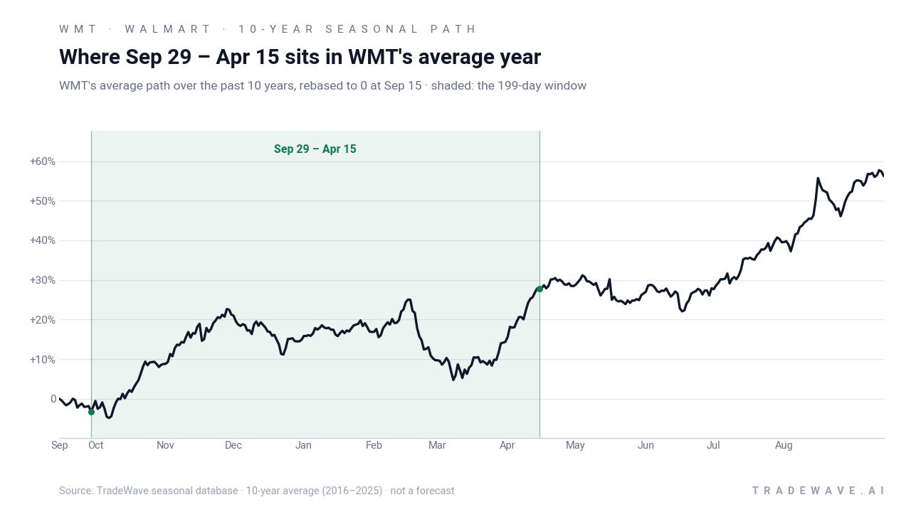 Where Sep 29 – Apr 15 sits in WMT's average year. WMT's average path over the past 10 years, rebased to 0 at Sep 15 · shaded: the 199-day window. Source: TradeWave seasonal database · 10-year average (2016–2025) · not a forecast