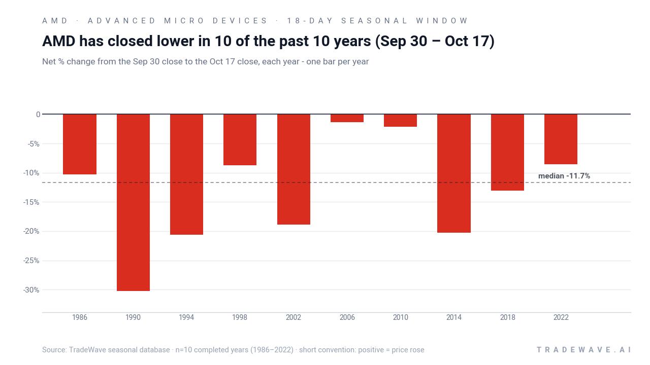 AMD has closed lower in 10 of the past 10 years (Sep 30 – Oct 17). Net % change from the Sep 30 close to the Oct 17 close, each year - one bar per year. Source: TradeWave seasonal database · n=10 completed years (1986–2022) · short convention: positive = price rose