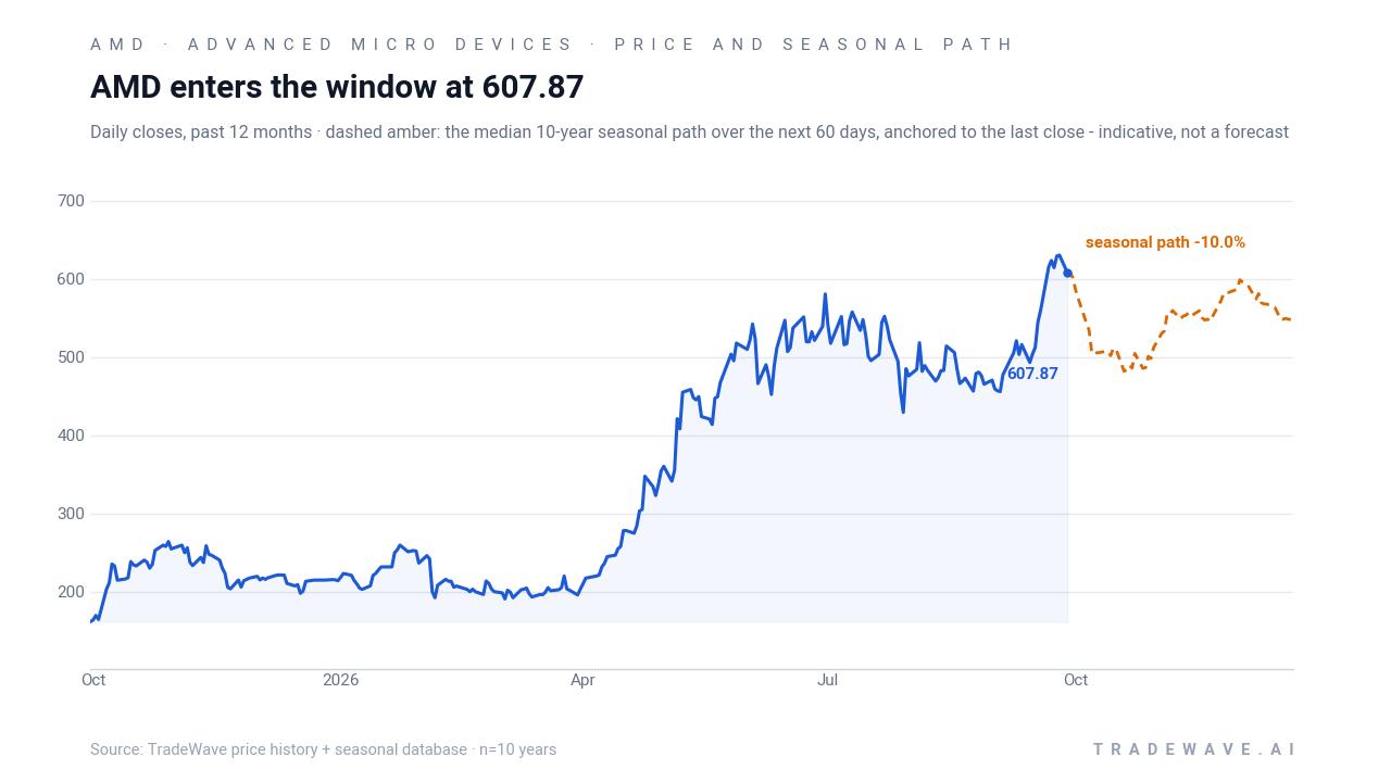 AMD enters the window at 607.87. Daily closes, past 12 months · dashed amber: the median 10-year seasonal path over the next 60 days, anchored to the last close - indicative, not a forecast. Source: TradeWave price history + seasonal database · n=10 years