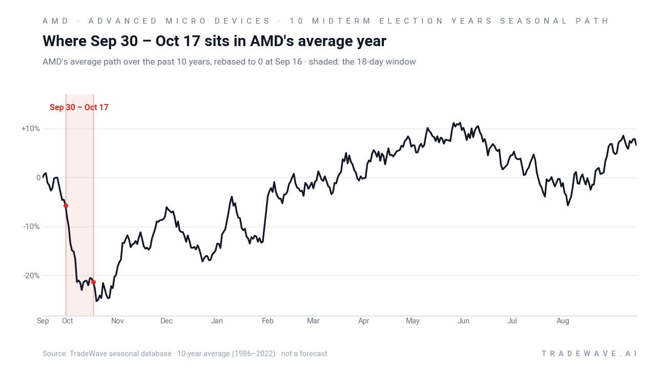 Where Sep 30 – Oct 17 sits in AMD's average year. AMD's average path over the past 10 years, rebased to 0 at Sep 16 · shaded: the 18-day window. Source: TradeWave seasonal database · 10-year average (1986–2022) · not a forecast