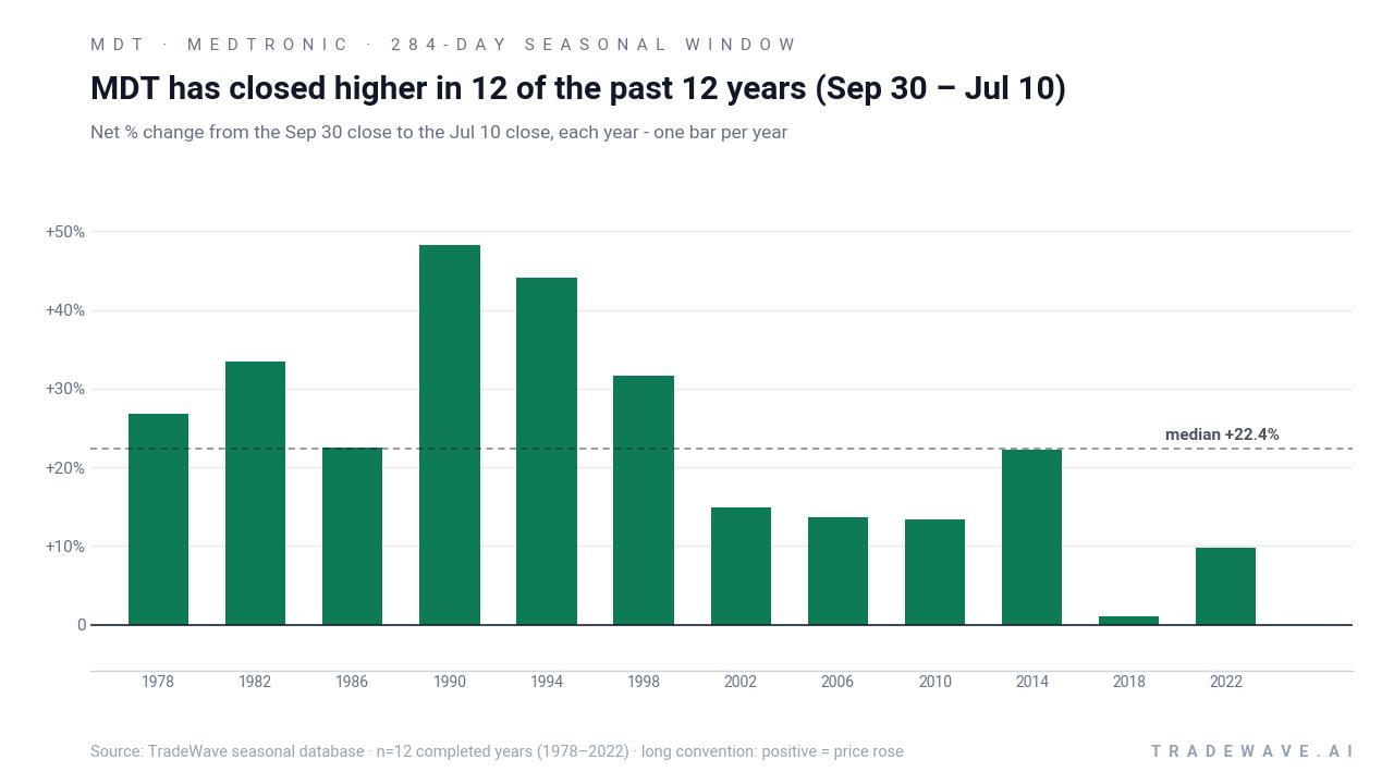 MDT has closed higher in 12 of the past 12 years (Sep 30 – Jul 10). Net % change from the Sep 30 close to the Jul 10 close, each year - one bar per year. Source: TradeWave seasonal database · n=12 completed years (1978–2022) · long convention: positive = price rose