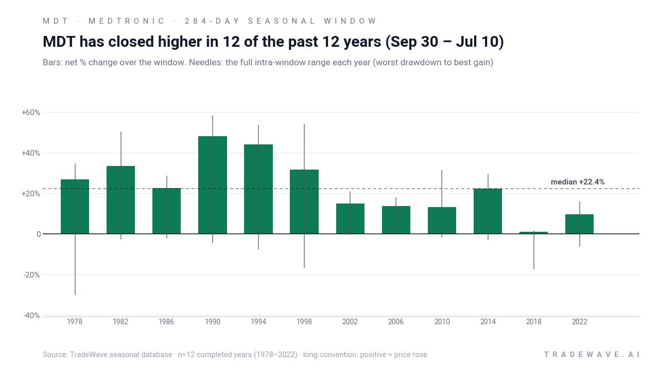 MDT has closed higher in 12 of the past 12 years (Sep 30 – Jul 10). Bars: net % change over the window. Needles: the full intra-window range each year (worst drawdown to best gain). Source: TradeWave seasonal database · n=12 completed years (1978–2022) · long convention: positive = price rose
