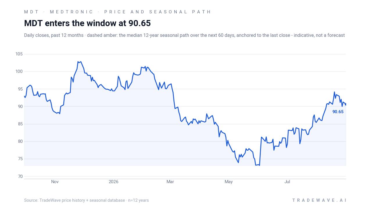 MDT enters the window at 90.65. Daily closes, past 12 months · dashed amber: the median 12-year seasonal path over the next 60 days, anchored to the last close - indicative, not a forecast. Source: TradeWave price history + seasonal database · n=12 years