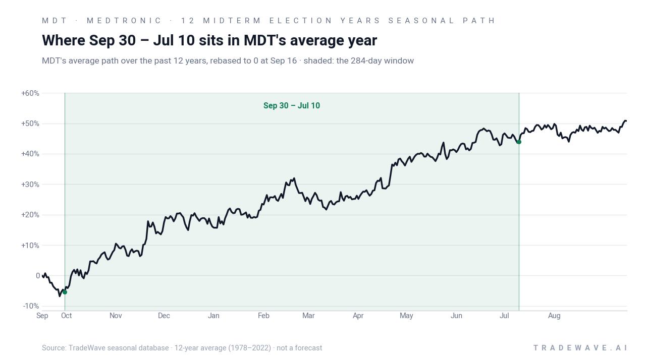 Where Sep 30 – Jul 10 sits in MDT's average year. MDT's average path over the past 12 years, rebased to 0 at Sep 16 · shaded: the 284-day window. Source: TradeWave seasonal database · 12-year average (1978–2022) · not a forecast