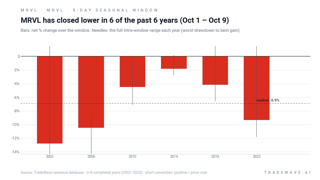 MRVL has closed lower in 6 of the past 6 years (Oct 1 – Oct 9). Bars: net % change over the window. Needles: the full intra-window range each year (worst drawdown to best gain). Source: TradeWave seasonal database · n=6 completed years (2002–2022) · short convention: positive = price rose