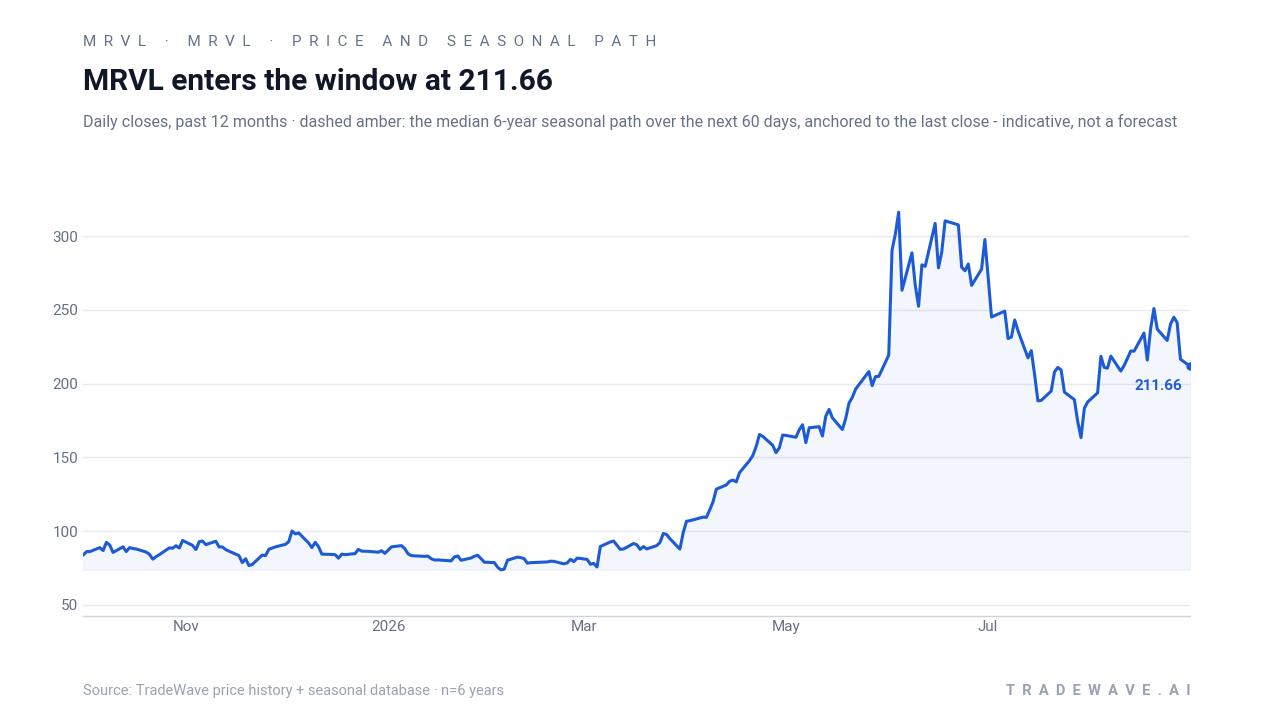 MRVL enters the window at 211.66. Daily closes, past 12 months · dashed amber: the median 6-year seasonal path over the next 60 days, anchored to the last close - indicative, not a forecast. Source: TradeWave price history + seasonal database · n=6 years