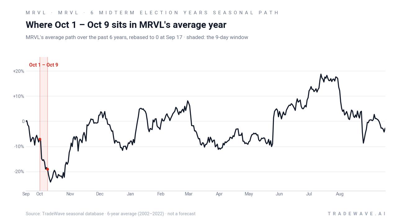 Where Oct 1 – Oct 9 sits in MRVL's average year. MRVL's average path over the past 6 years, rebased to 0 at Sep 17 · shaded: the 9-day window. Source: TradeWave seasonal database · 6-year average (2002–2022) · not a forecast