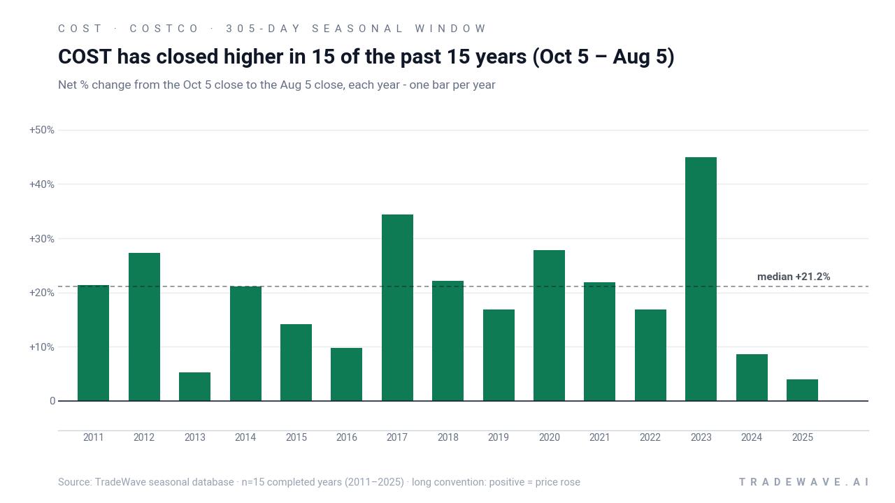 COST has closed higher in 15 of the past 15 years (Oct 5 – Aug 5). Net % change from the Oct 5 close to the Aug 5 close, each year - one bar per year. Source: TradeWave seasonal database · n=15 completed years (2011–2025) · long convention: positive = price rose