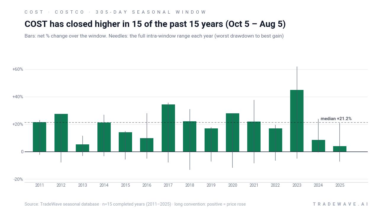 COST has closed higher in 15 of the past 15 years (Oct 5 – Aug 5). Bars: net % change over the window. Needles: the full intra-window range each year (worst drawdown to best gain). Source: TradeWave seasonal database · n=15 completed years (2011–2025) · long convention: positive = price rose
