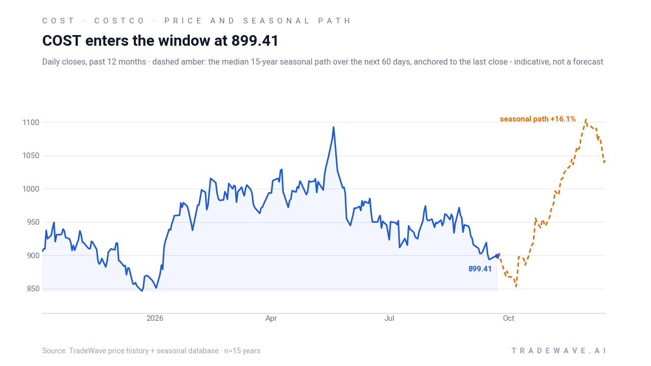 COST enters the window at 899.41. Daily closes, past 12 months · dashed amber: the median 15-year seasonal path over the next 60 days, anchored to the last close - indicative, not a forecast. Source: TradeWave price history + seasonal database · n=15 years