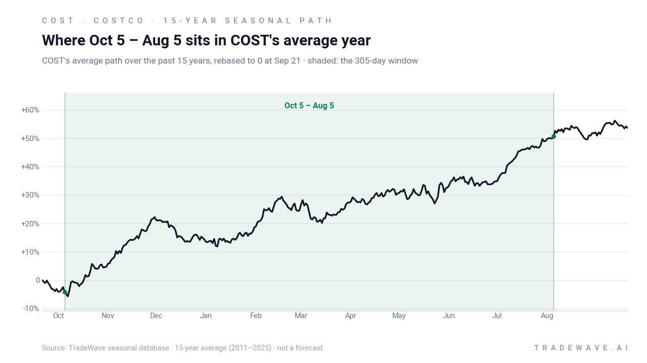 Where Oct 5 – Aug 5 sits in COST's average year. COST's average path over the past 15 years, rebased to 0 at Sep 21 · shaded: the 305-day window. Source: TradeWave seasonal database · 15-year average (2011–2025) · not a forecast