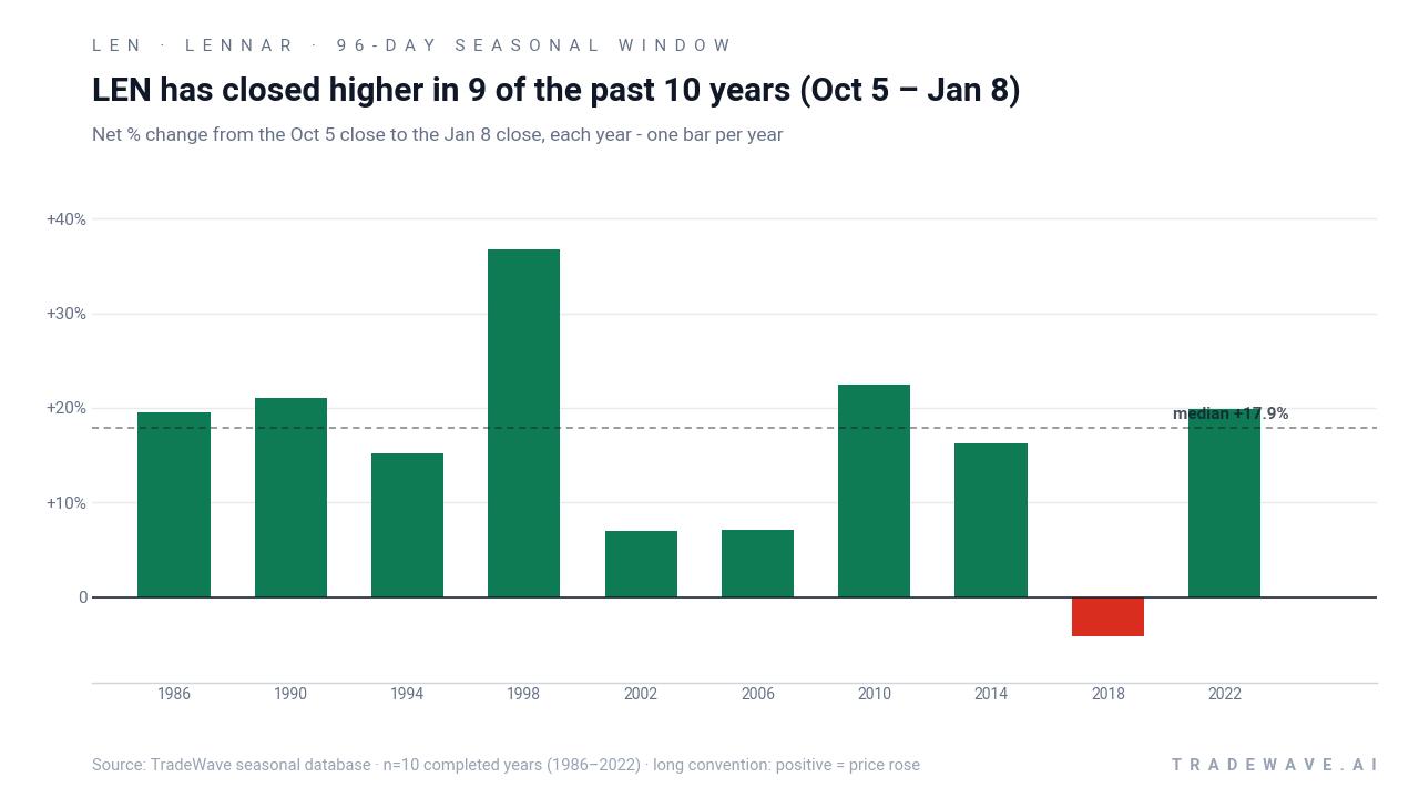 LEN has closed higher in 9 of the past 10 years (Oct 5 – Jan 8). Net % change from the Oct 5 close to the Jan 8 close, each year - one bar per year. Source: TradeWave seasonal database · n=10 completed years (1986–2022) · long convention: positive = price rose