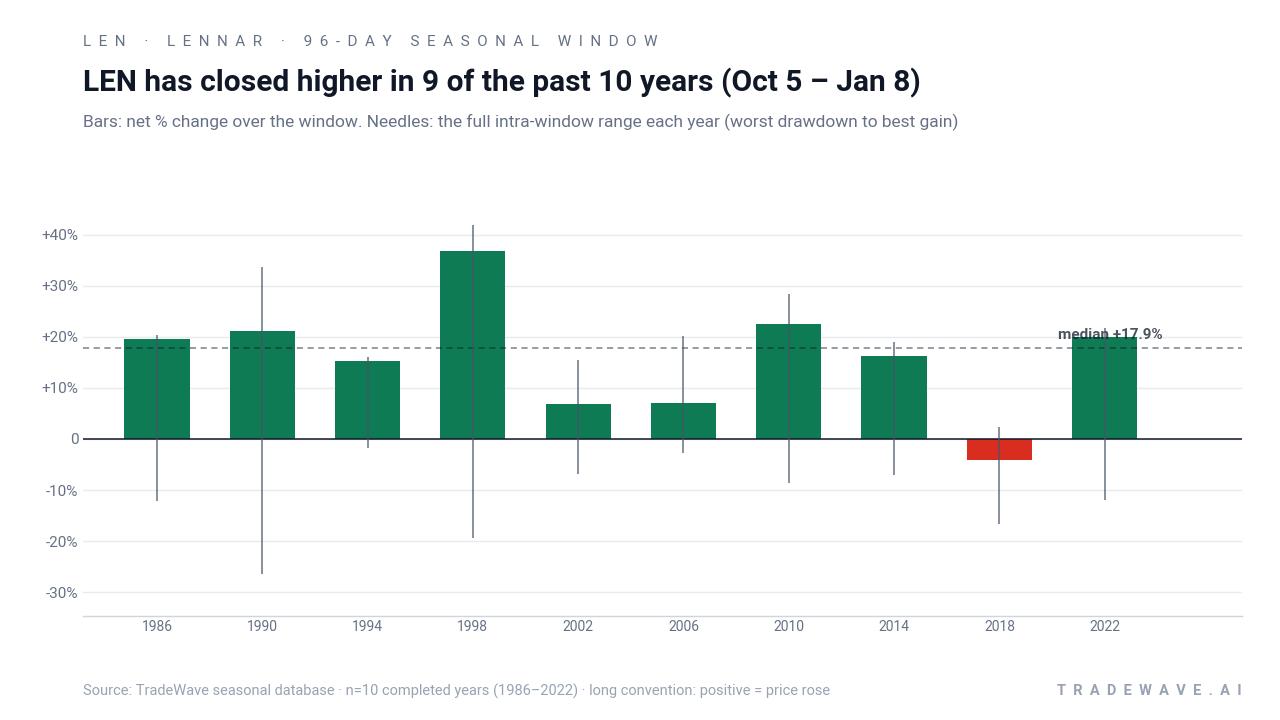 LEN has closed higher in 9 of the past 10 years (Oct 5 – Jan 8). Bars: net % change over the window. Needles: the full intra-window range each year (worst drawdown to best gain). Source: TradeWave seasonal database · n=10 completed years (1986–2022) · long convention: positive = price rose
