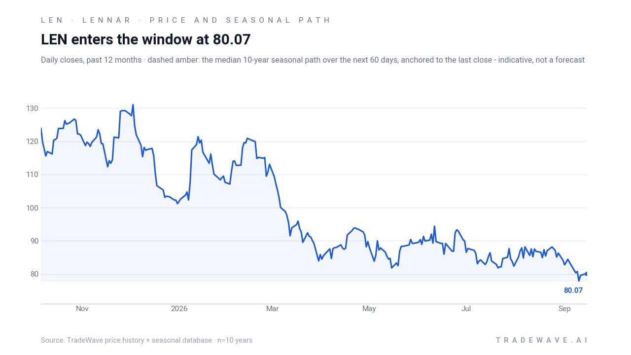 LEN enters the window at 80.07. Daily closes, past 12 months · dashed amber: the median 10-year seasonal path over the next 60 days, anchored to the last close - indicative, not a forecast. Source: TradeWave price history + seasonal database · n=10 years