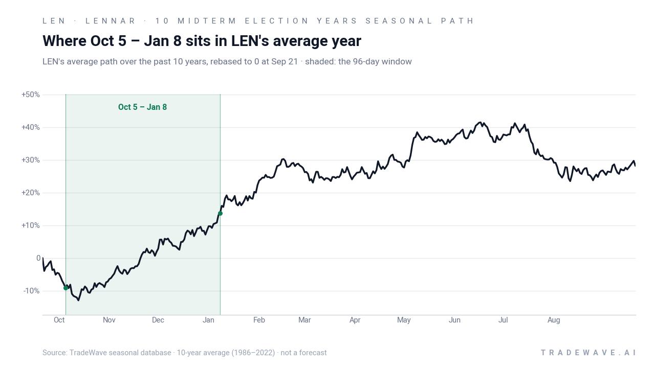 Where Oct 5 – Jan 8 sits in LEN's average year. LEN's average path over the past 10 years, rebased to 0 at Sep 21 · shaded: the 96-day window. Source: TradeWave seasonal database · 10-year average (1986–2022) · not a forecast