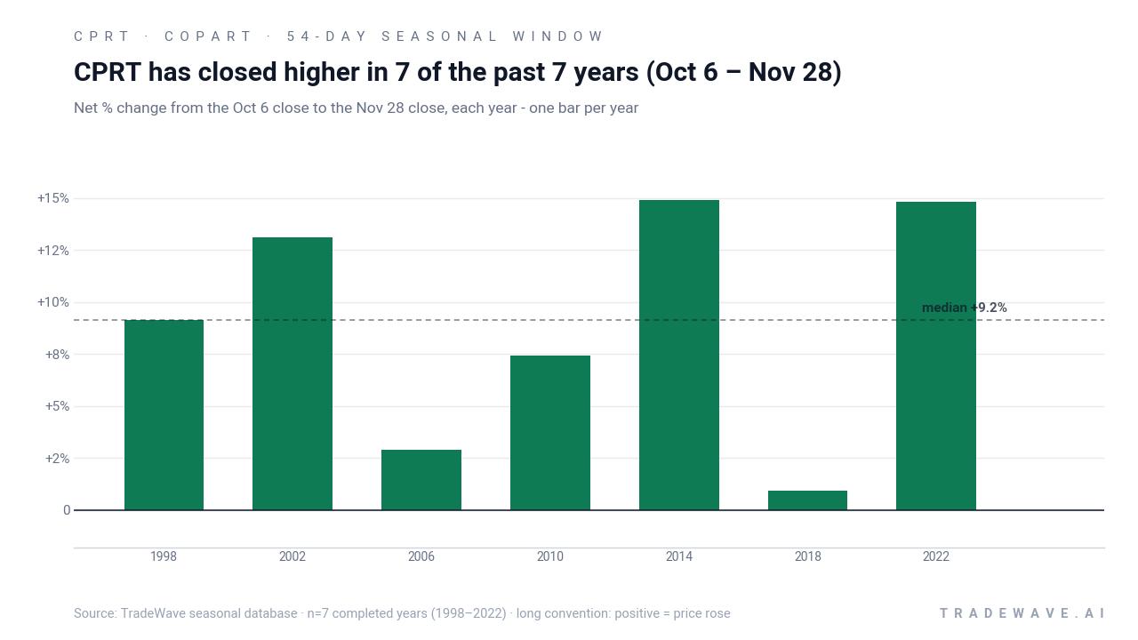 CPRT has closed higher in 7 of the past 7 years (Oct 6 – Nov 28). Net % change from the Oct 6 close to the Nov 28 close, each year - one bar per year. Source: TradeWave seasonal database · n=7 completed years (1998–2022) · long convention: positive = price rose