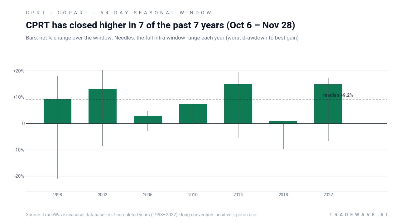 CPRT has closed higher in 7 of the past 7 years (Oct 6 – Nov 28). Bars: net % change over the window. Needles: the full intra-window range each year (worst drawdown to best gain). Source: TradeWave seasonal database · n=7 completed years (1998–2022) · long convention: positive = price rose
