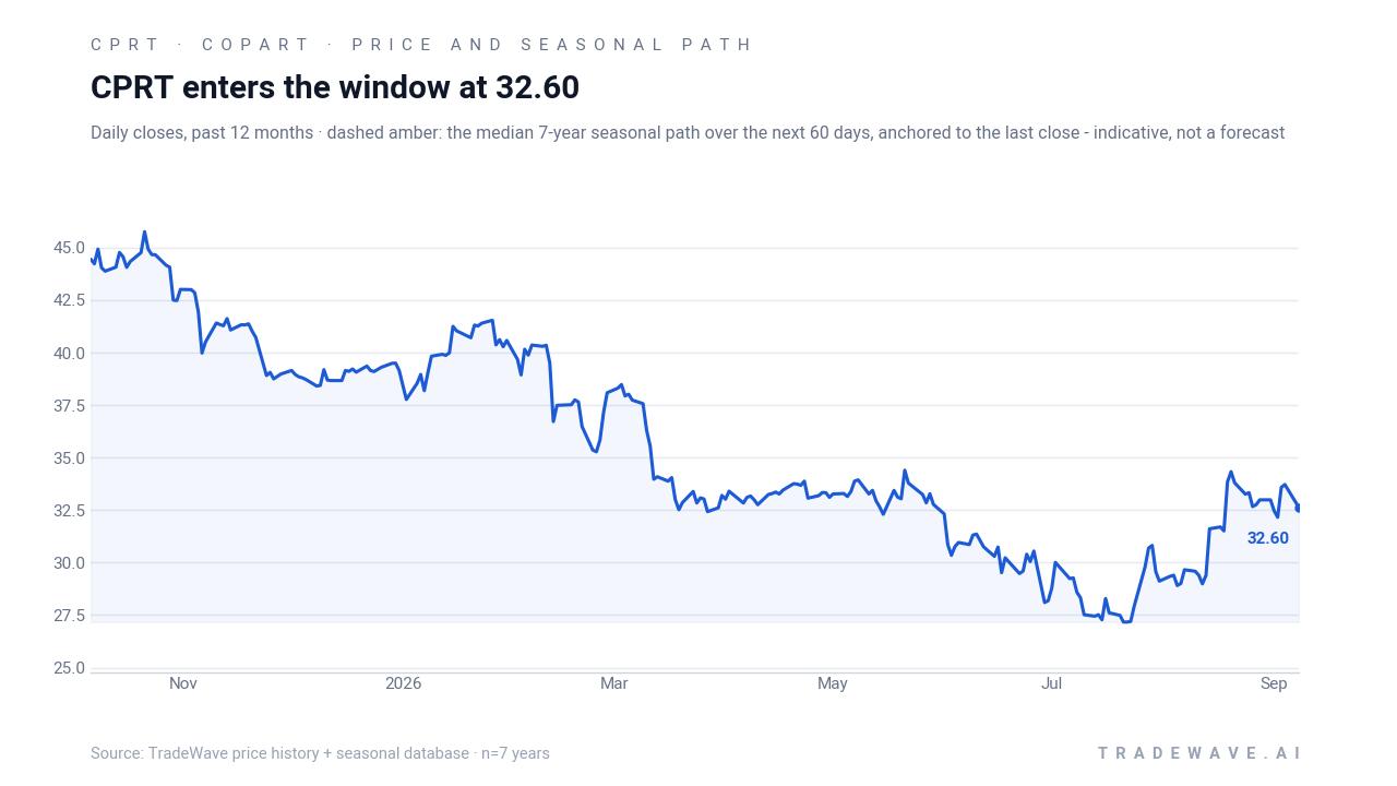 CPRT enters the window at 32.60. Daily closes, past 12 months · dashed amber: the median 7-year seasonal path over the next 60 days, anchored to the last close - indicative, not a forecast. Source: TradeWave price history + seasonal database · n=7 years