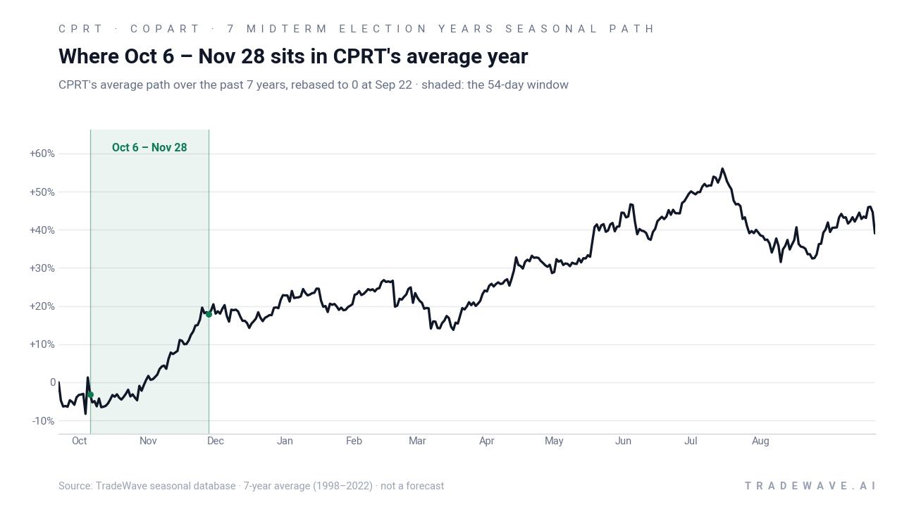 Where Oct 6 – Nov 28 sits in CPRT's average year. CPRT's average path over the past 7 years, rebased to 0 at Sep 22 · shaded: the 54-day window. Source: TradeWave seasonal database · 7-year average (1998–2022) · not a forecast