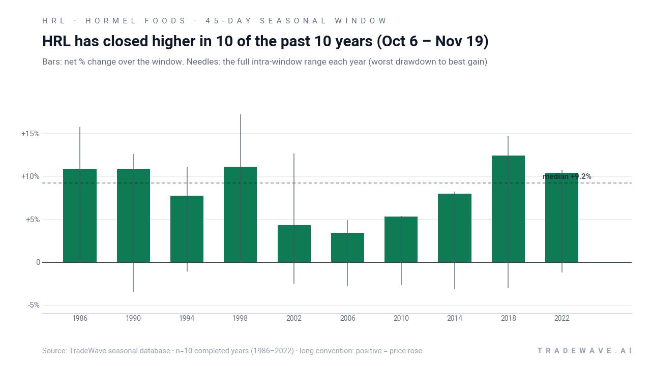 Hormel Foods seasonal window results by year, showing net return bars and needles for the full intraperiod range from worst drawdown to best gain.