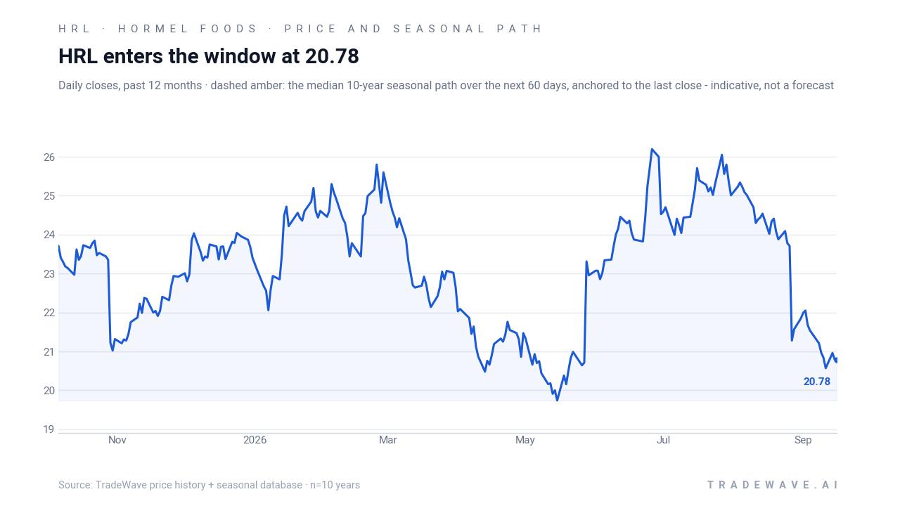 Hormel Foods price chart with the past 12 months of closes and a dashed line showing the median seasonal path over the next 60 days.