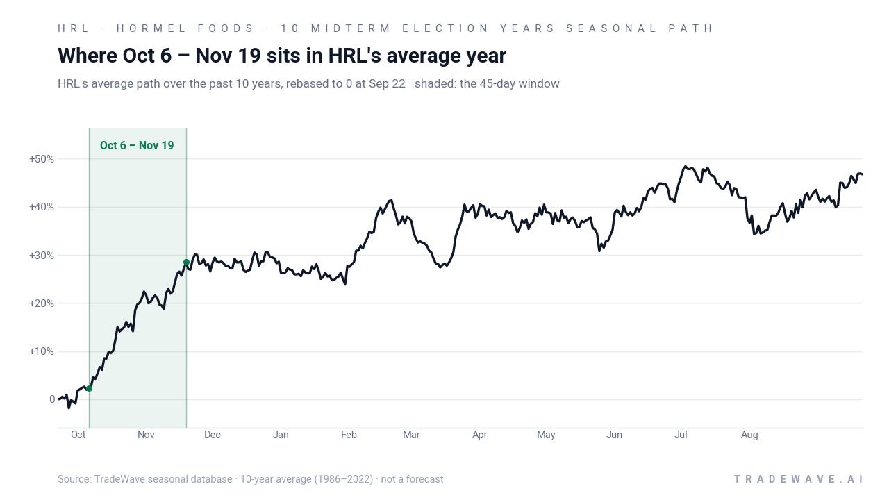 Where Oct 6 – Nov 19 sits in HRL's average year. HRL's average path over the past 10 midterm election years, rebased to 0 at Sep 22 with the 45-day window shaded.