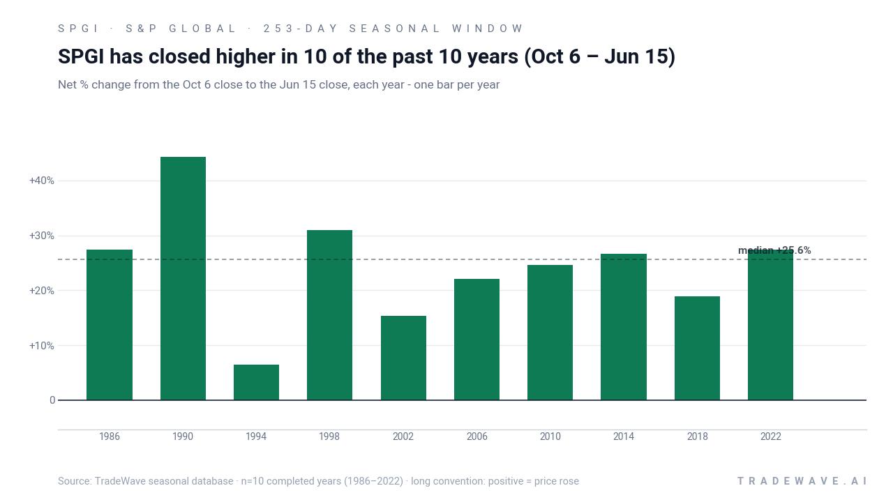 SPGI has closed higher in 10 of the past 10 years (Oct 6 – Jun 15). Net % change from the Oct 6 close to the Jun 15 close, each year - one bar per year. Source: TradeWave seasonal database · n=10 completed years (1986–2022) · long convention: positive = price rose