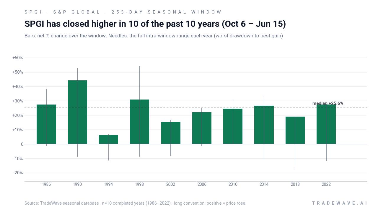 SPGI has closed higher in 10 of the past 10 years (Oct 6 – Jun 15). Bars: net % change over the window. Needles: the full intra-window range each year (worst drawdown to best gain). Source: TradeWave seasonal database · n=10 completed years (1986–2022) · long convention: positive = price rose