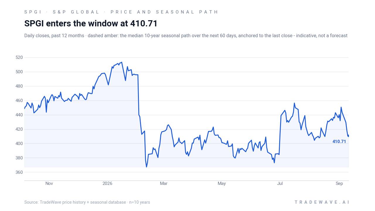 SPGI enters the window at 429.31. Daily closes, past 12 months · dashed amber: the median 10-year seasonal path over the next 60 days, anchored to the last close - indicative, not a forecast. Source: TradeWave price history + seasonal database · n=10 years