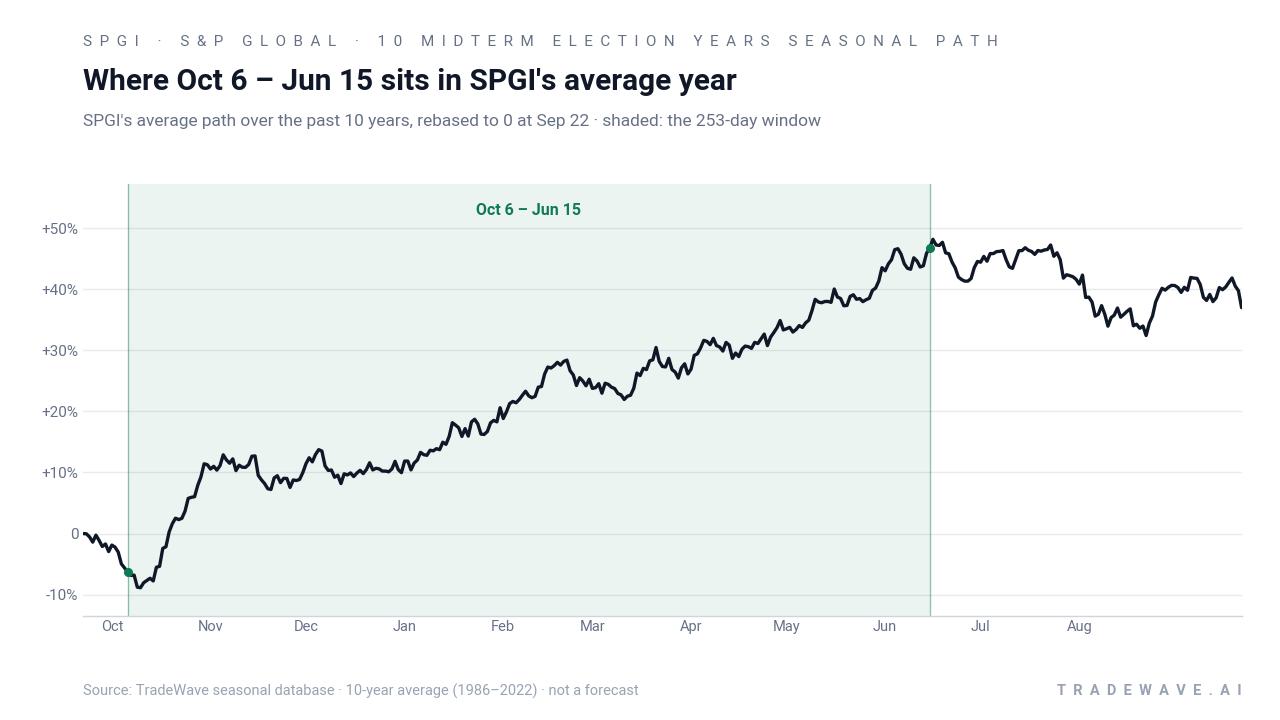 Where Oct 6 – Jun 15 sits in SPGI's average year. SPGI's average path over the past 10 years, rebased to 0 at Sep 22 · shaded: the 253-day window. Source: TradeWave seasonal database · 10-year average (1986–2022) · not a forecast