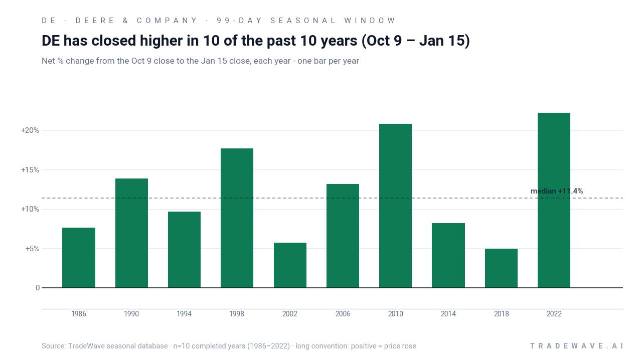 DE has closed higher in 10 of the past 10 years (Oct 9 – Jan 15). Net % change from the Oct 9 close to the Jan 15 close, each year - one bar per year. Source: TradeWave seasonal database · n=10 completed years (1986–2022) · long convention: positive = price rose