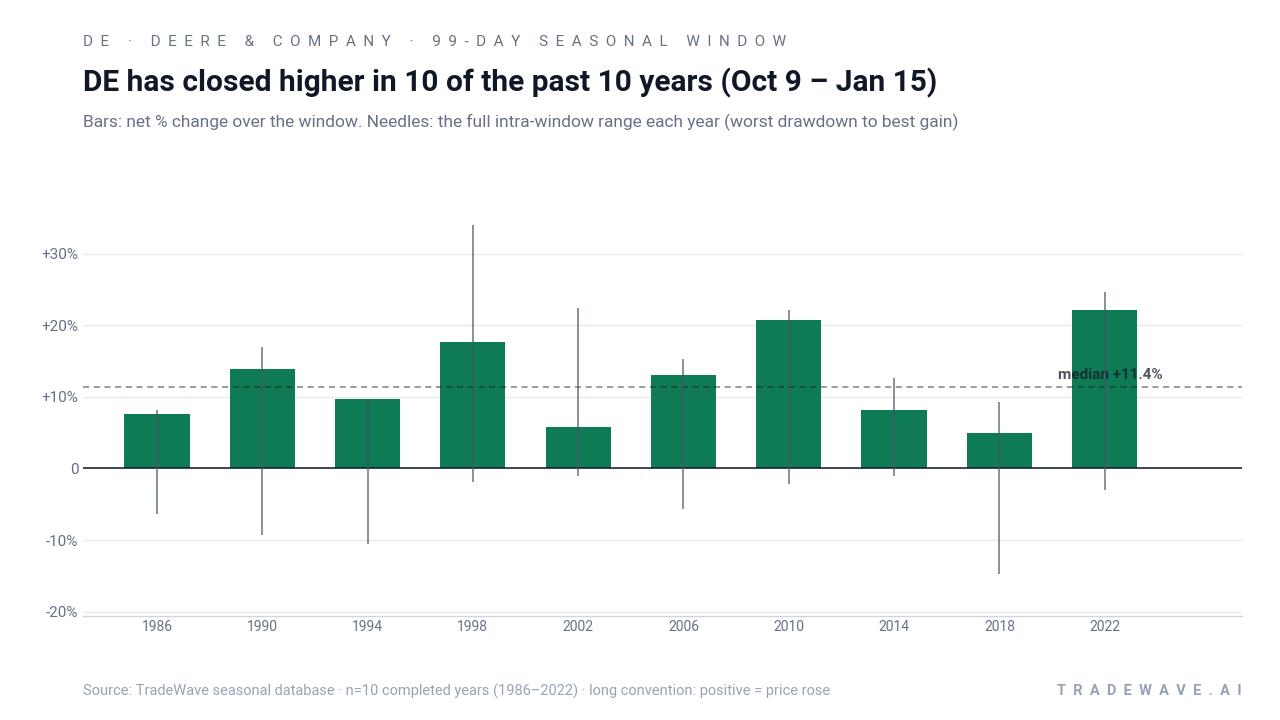 DE has closed higher in 10 of the past 10 years (Oct 9 – Jan 15). Bars: net % change over the window. Needles: the full intra-window range each year (worst drawdown to best gain). Source: TradeWave seasonal database · n=10 completed years (1986–2022) · long convention: positive = price rose