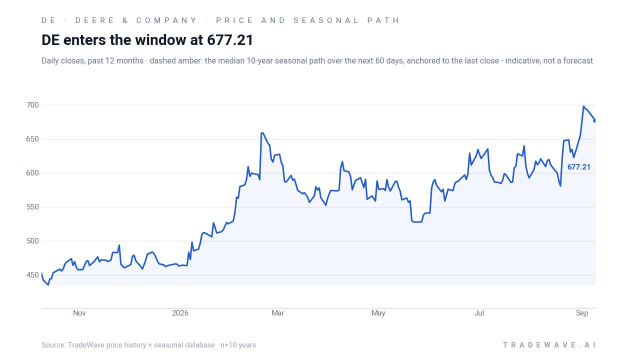 DE enters the window at 677.21. Daily closes, past 12 months · dashed amber: the median 10-year seasonal path over the next 60 days, anchored to the last close - indicative, not a forecast. Source: TradeWave price history + seasonal database · n=10 years