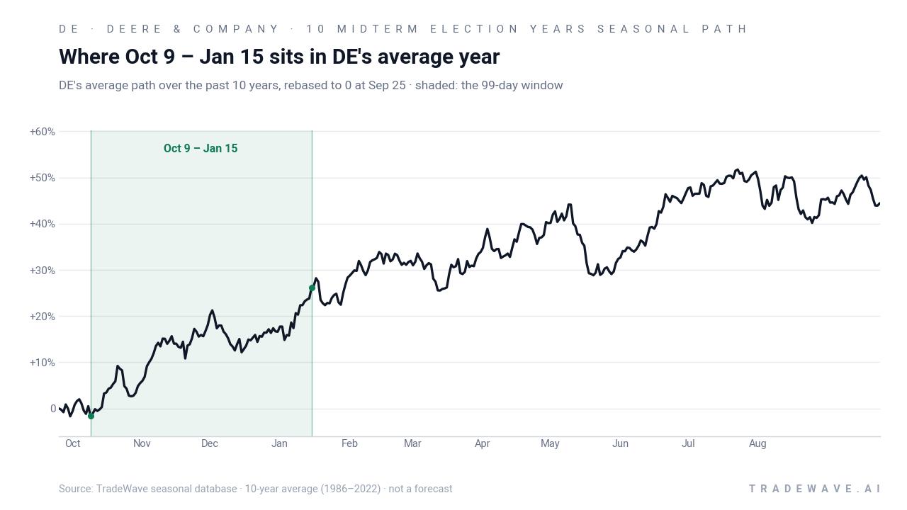 Where Oct 9 – Jan 15 sits in DE's average year. DE's average path over the past 10 years, rebased to 0 at Sep 25 · shaded: the 99-day window. Source: TradeWave seasonal database · 10-year average (1986–2022) · not a forecast