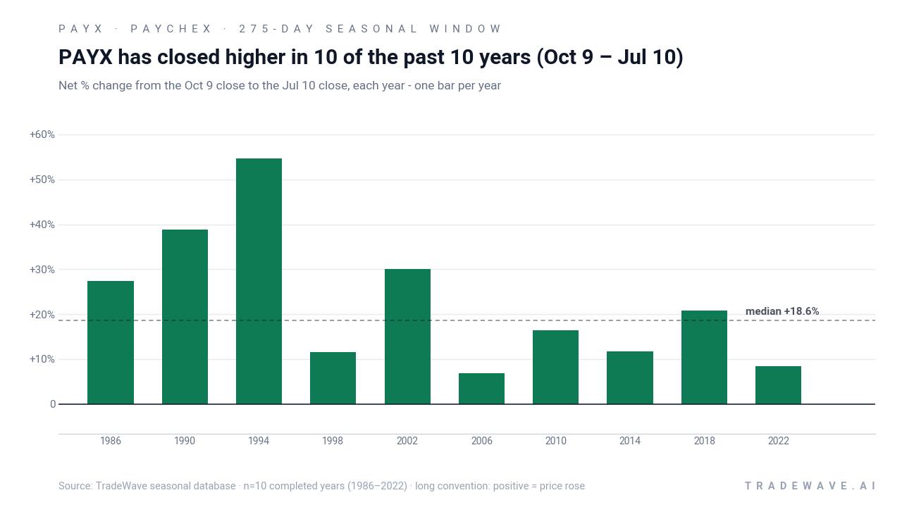 PAYX has closed higher in 10 of the past 10 years (Oct 9 – Jul 10). Net % change from the Oct 9 close to the Jul 10 close, each year - one bar per year. Source: TradeWave seasonal database · n=10 completed years (1986–2022) · long convention: positive = price rose