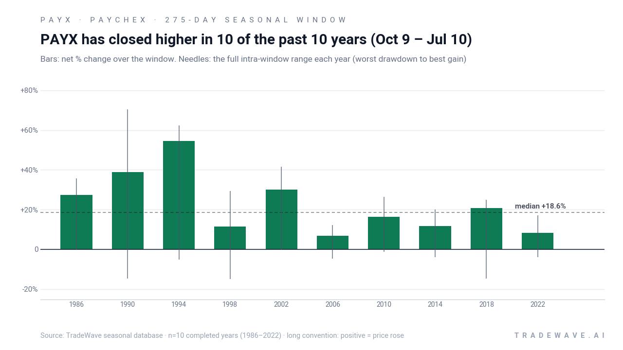 PAYX has closed higher in 10 of the past 10 years (Oct 9 – Jul 10). Bars: net % change over the window. Needles: the full intra-window range each year (worst drawdown to best gain). Source: TradeWave seasonal database · n=10 completed years (1986–2022) · long convention: positive = price rose