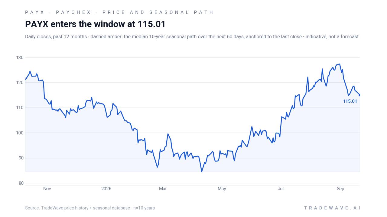 PAYX enters the window at 115.01. Daily closes, past 12 months · dashed amber: the median 10-year seasonal path over the next 60 days, anchored to the last close - indicative, not a forecast. Source: TradeWave price history + seasonal database · n=10 years