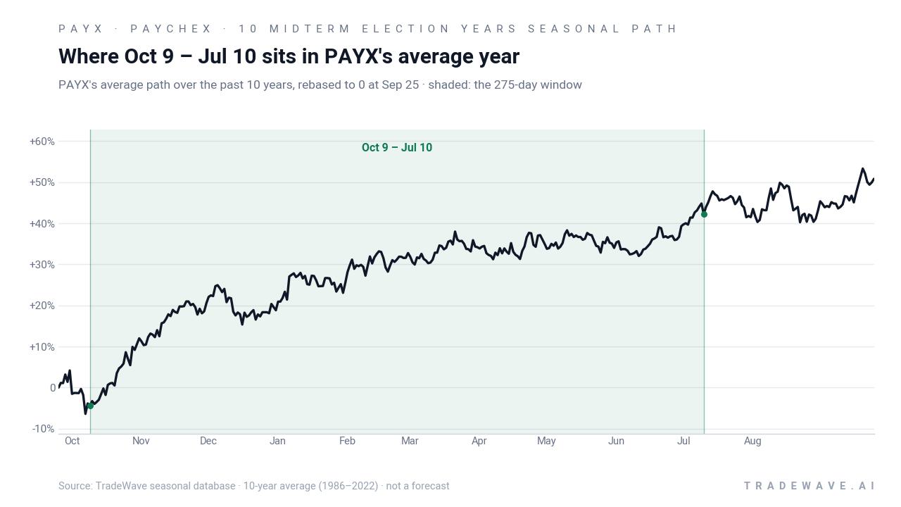 Where Oct 9 – Jul 10 sits in PAYX's average year. PAYX's average path over the past 10 years, rebased to 0 at Sep 25 · shaded: the 275-day window. Source: TradeWave seasonal database · 10-year average (1986–2022) · not a forecast