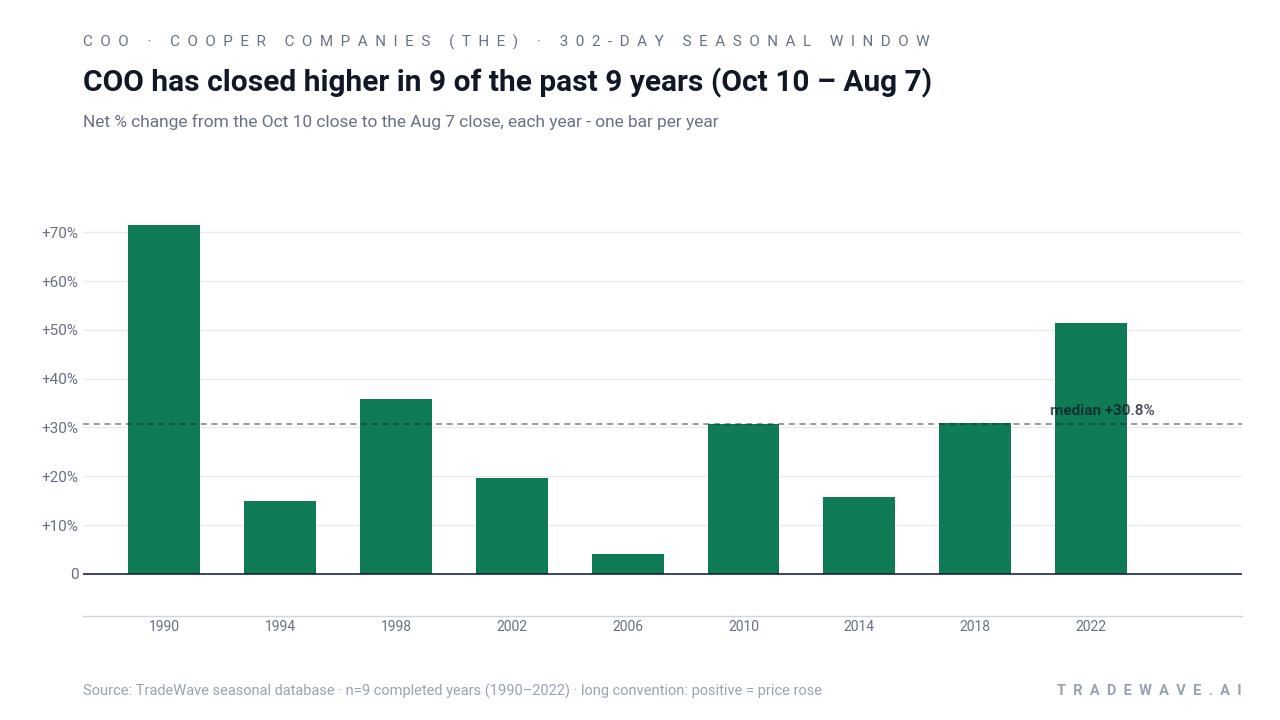 COO has closed higher in 9 of the past 9 years (Oct 10 – Aug 7). Net % change from the Oct 10 close to the Aug 7 close, each year - one bar per year. Source: TradeWave seasonal database · n=9 completed years (1990–2022) · long convention: positive = price rose