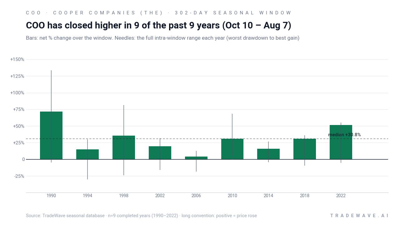 COO has closed higher in 9 of the past 9 years (Oct 10 – Aug 7). Bars: net % change over the window. Needles: the full intra-window range each year (worst drawdown to best gain). Source: TradeWave seasonal database · n=9 completed years (1990–2022) · long convention: positive = price rose