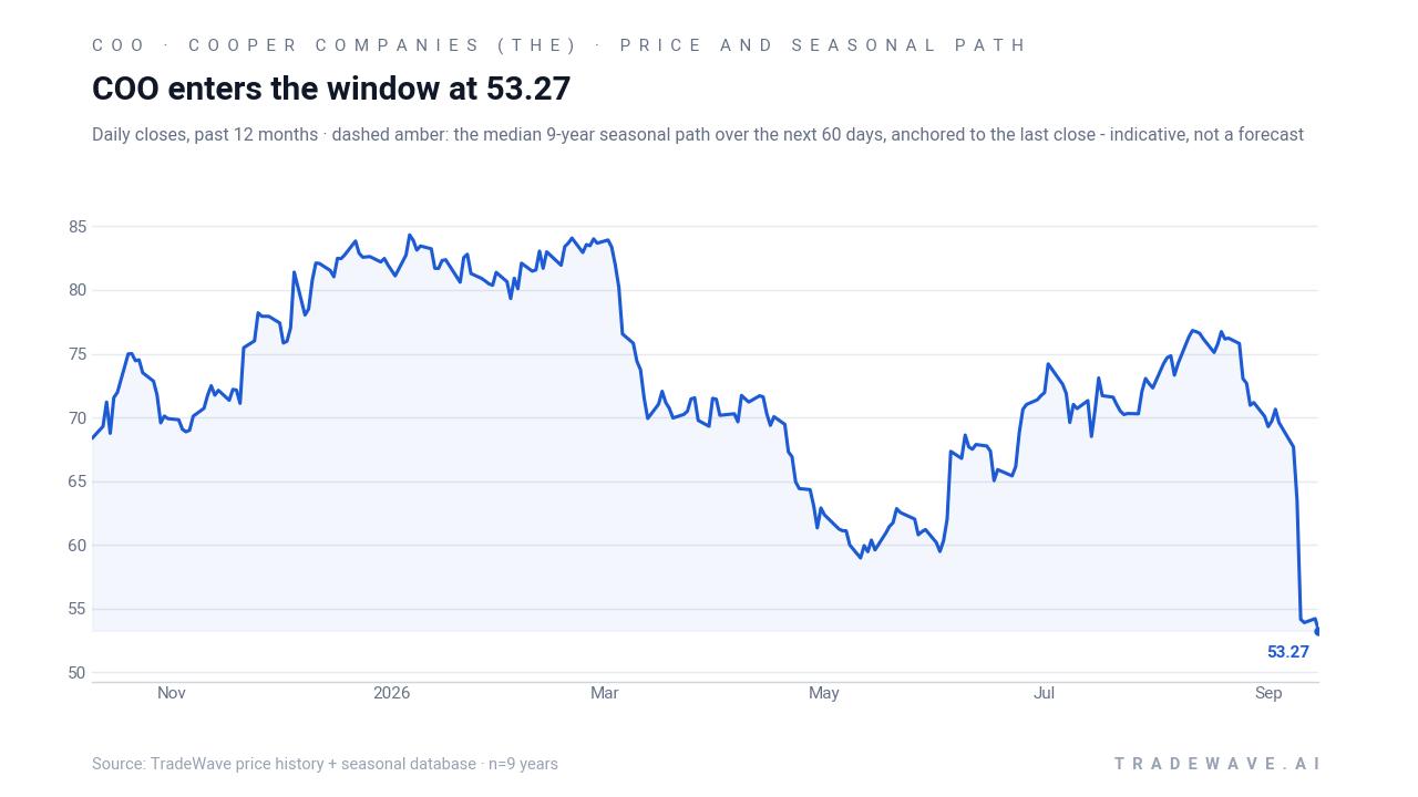 COO enters the window at 53.27. Daily closes, past 12 months · dashed amber: the median 9-year seasonal path over the next 60 days, anchored to the last close - indicative, not a forecast. Source: TradeWave price history + seasonal database · n=9 years