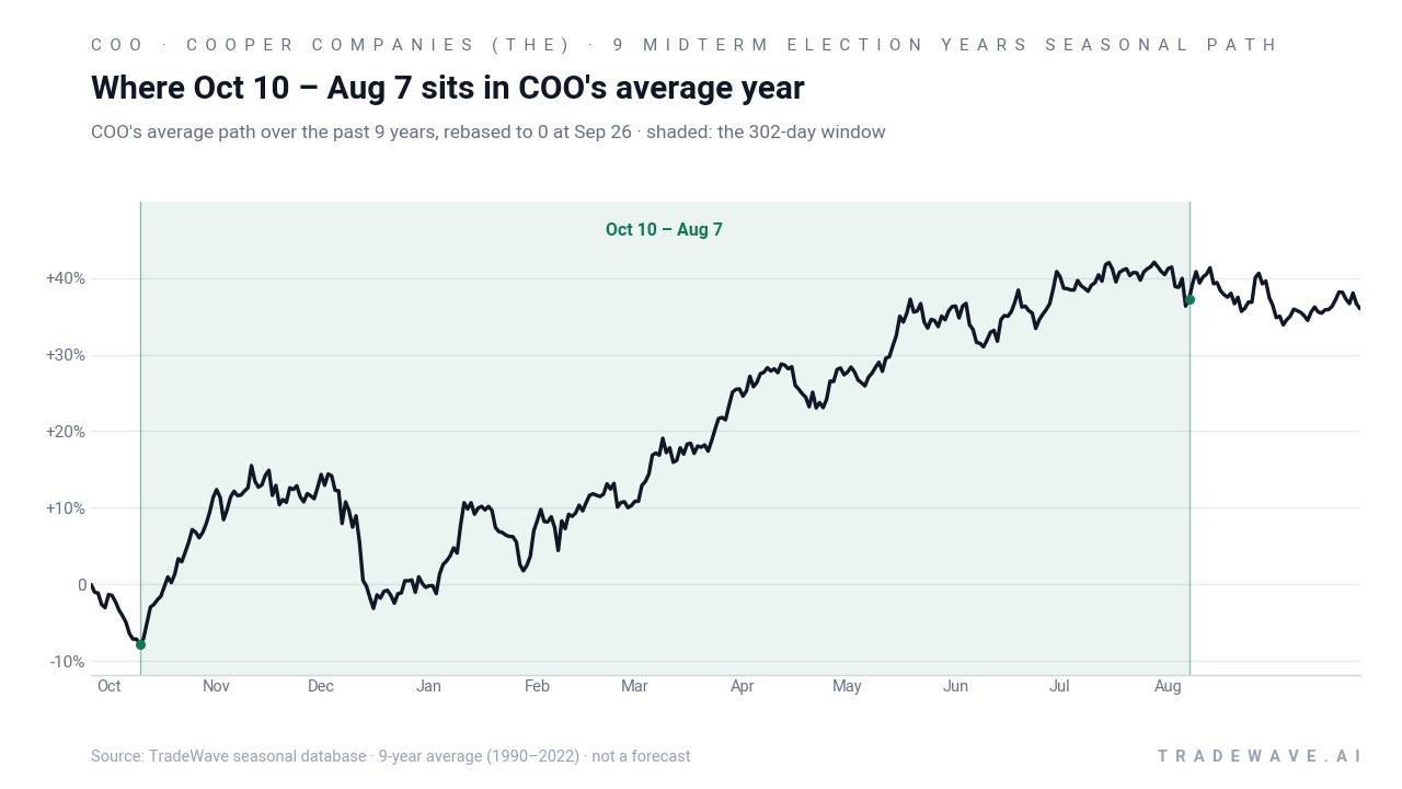 Where Oct 10 – Aug 7 sits in COO's average year. COO's average path over the past 9 years, rebased to 0 at Sep 26 · shaded: the 302-day window. Source: TradeWave seasonal database · 9-year average (1990–2022) · not a forecast