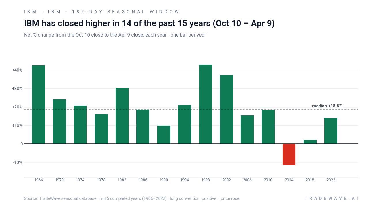 IBM has closed higher in 14 of the past 15 years (Oct 10 – Apr 9). Net % change from the Oct 10 close to the Apr 9 close, each year - one bar per year. Source: TradeWave seasonal database · n=15 completed years (1966–2022) · long convention: positive = price rose